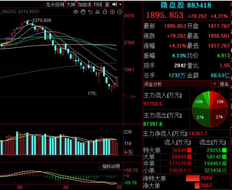 低价股、微盘股今天一反常态，高歌猛进，要与百元股搞PK!今日看盘a股