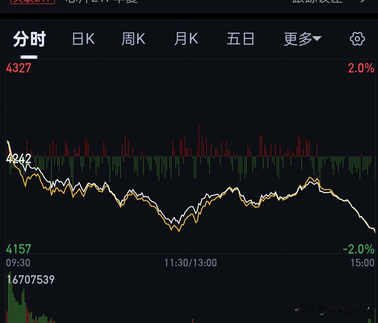 只能说无语。
最后几分钟一路狂跌。