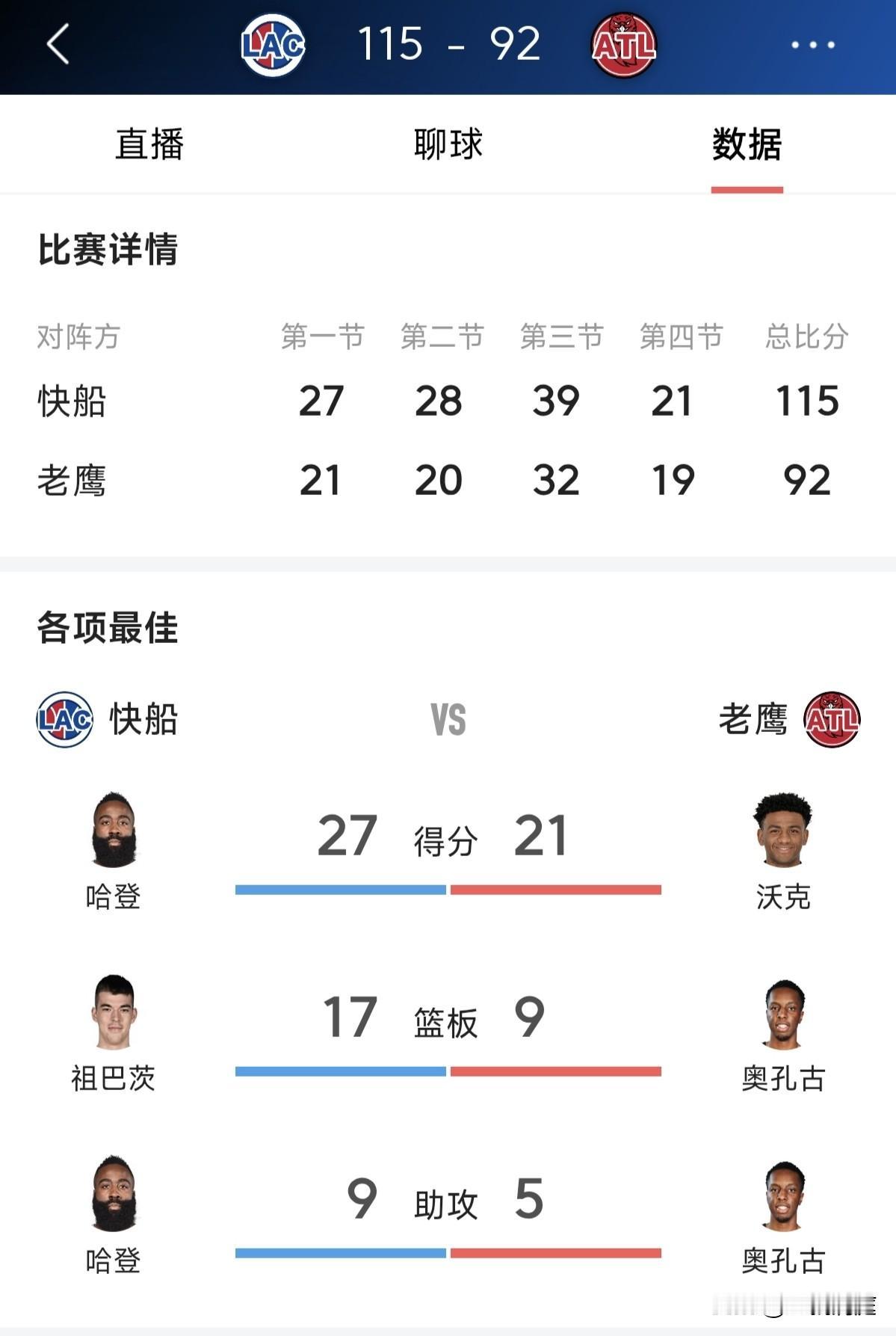 保罗刚走快船就赢球结束五连败，难道真的是他的问题？

今天老鹰主场惨败快船，这是