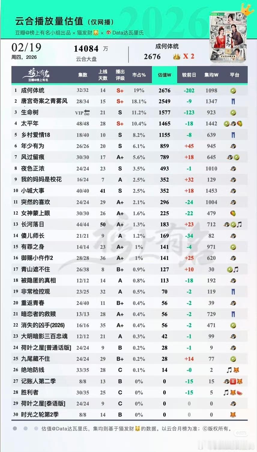 大盘好低，感觉过不了多久一千集均也能吹爆剧了 