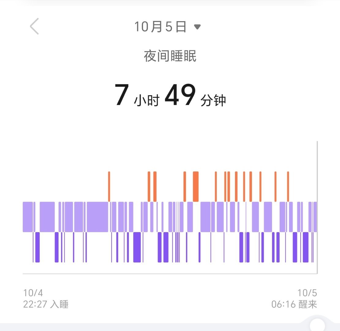 天高气爽，温度合适，昨晚睡了近8个小时，深睡时间偏短。每天早起打卡 ​​​