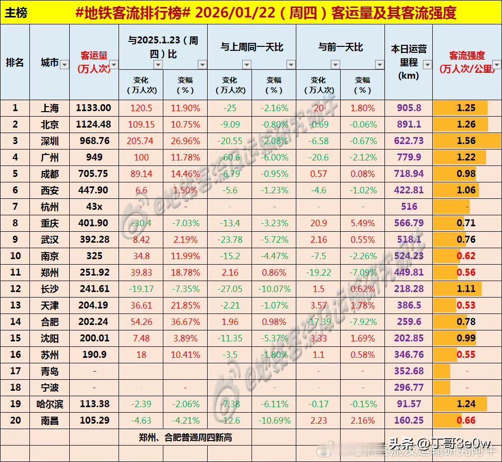寒流过后，上海地铁客流量昨日达1133万人次重返排行榜榜首[呲牙][呲牙][呲牙