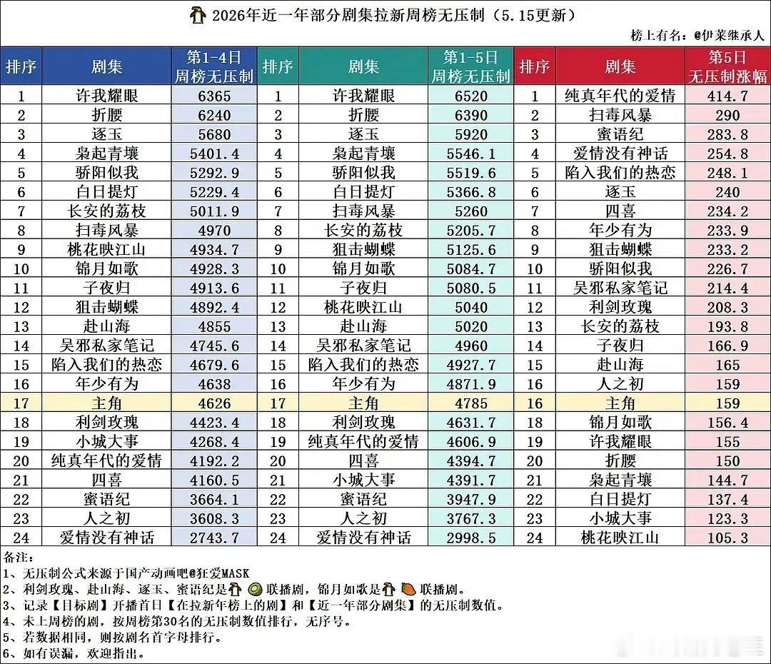 主角周榜拉新第一《主角》拉新没有前两天走势好了低位涨幅甚至不如《年少有为》。主角
