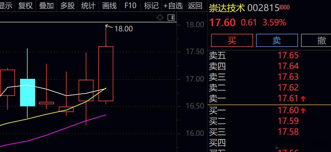 崇达技术！不怕高的，可以看看崇达技术 sz002815[股票]