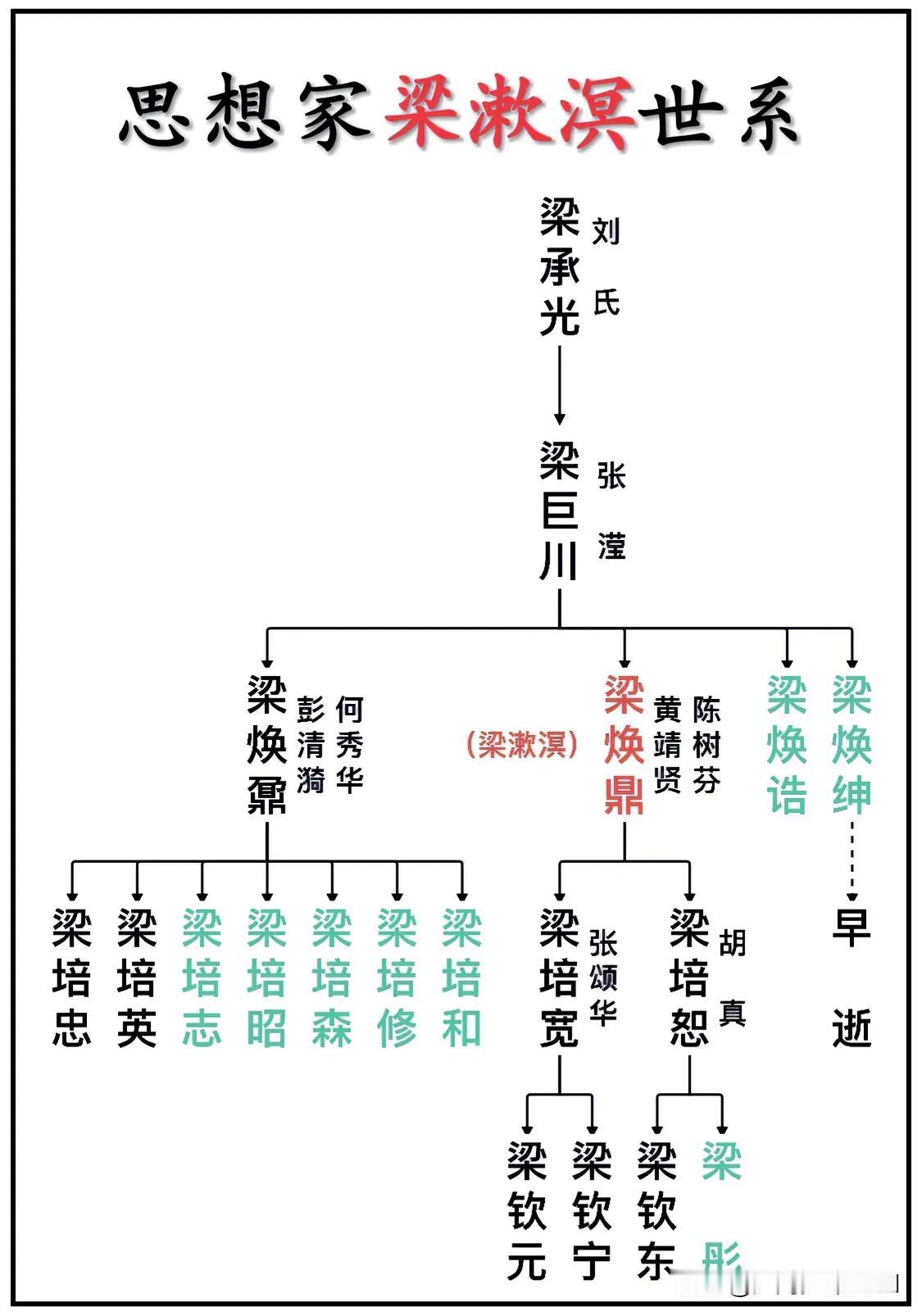 “中国最后一个大儒家”梁漱溟（梁焕鼎）世系一览图