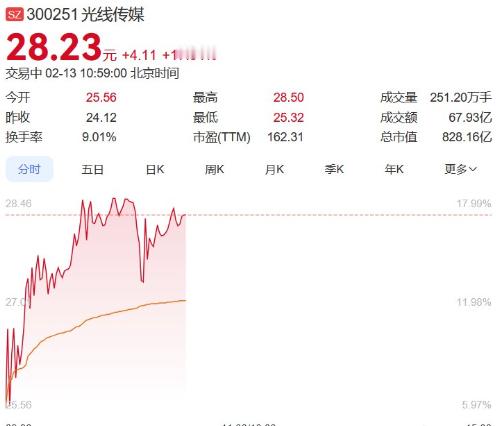 光线传媒股价自2月5日以来暴涨500亿，市值突破828亿，创上市新高！随着《哪吒