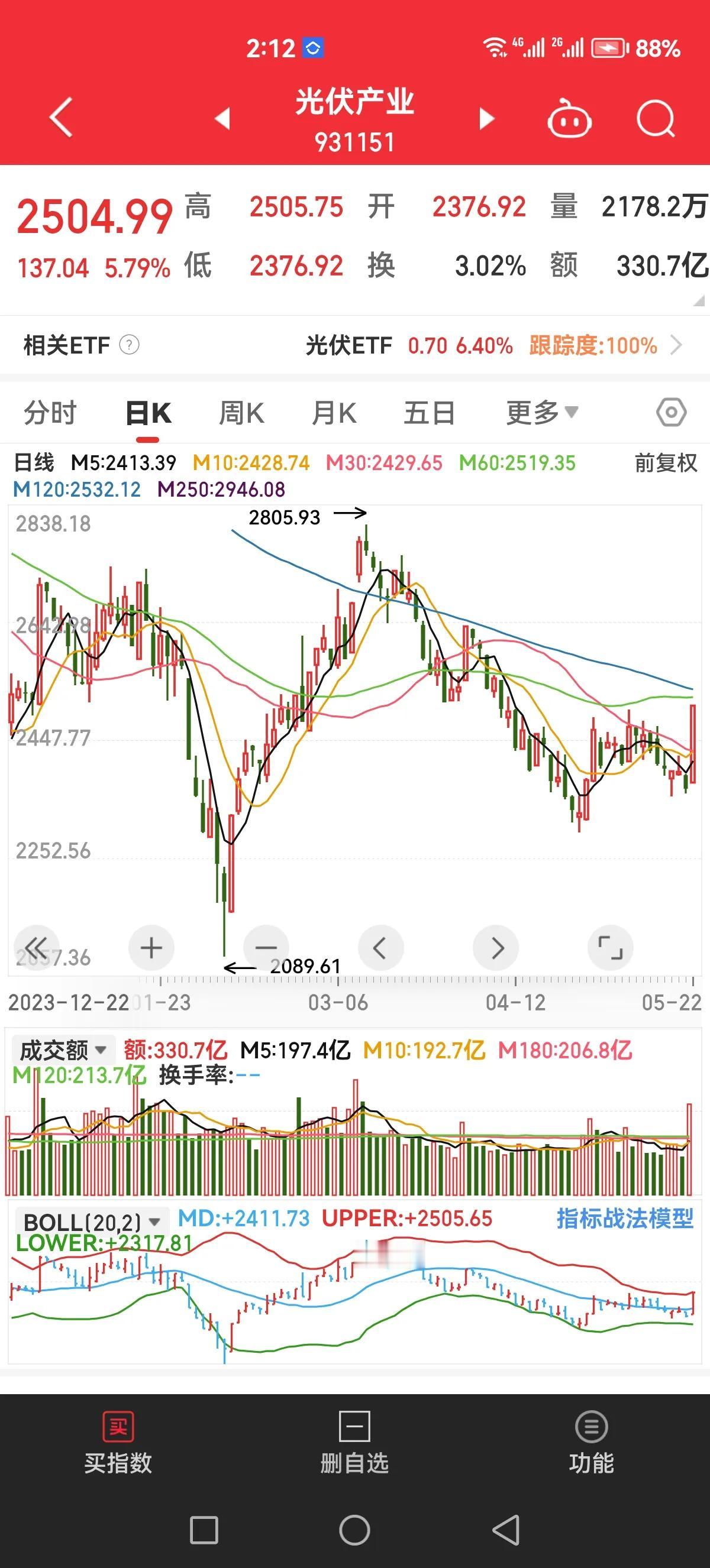 一日游概率极高，布林线直接打到上轨