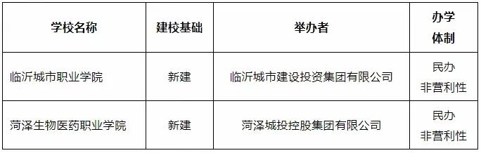 山东有了新突破，城投进军教育开始办大学了。
今日山东新建两所新办大学公示，临沂城