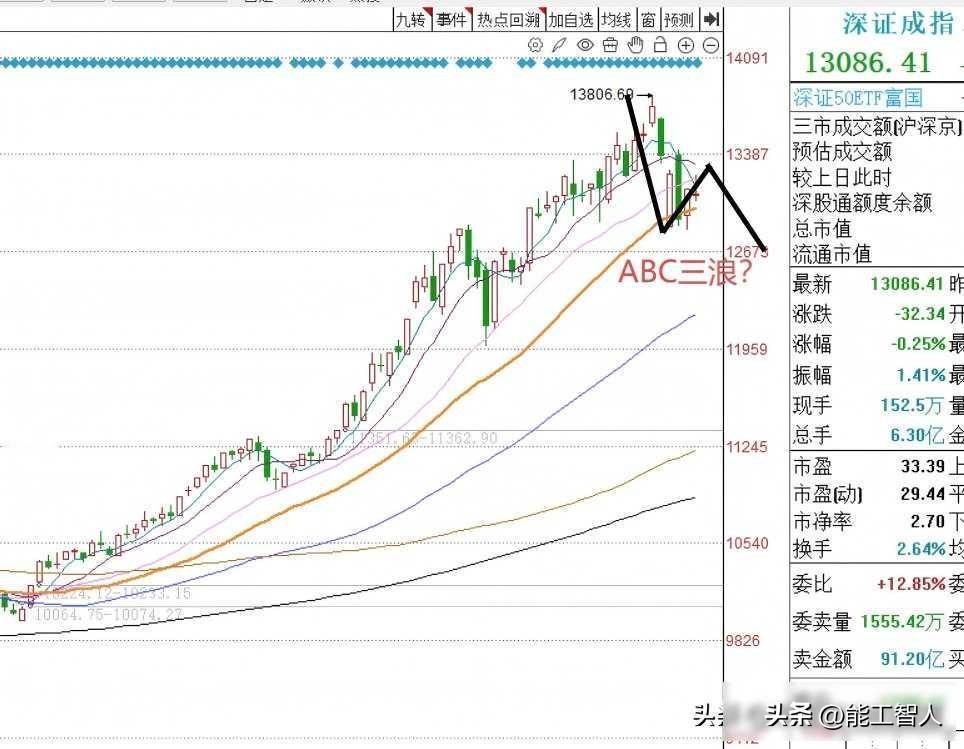 A股早盘跳水，散户慌了，机构却笑了？

今天上午九点五十八分，A股三大指数全往下