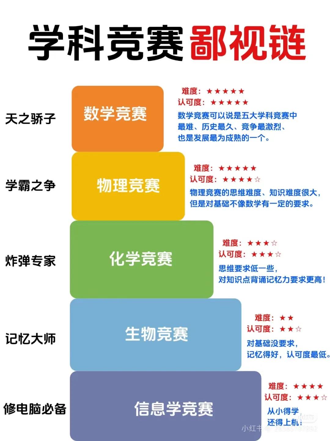 学科竞赛鄙视链