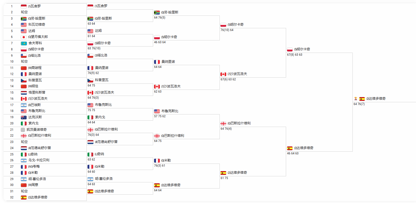 2026ATP成都网球公开赛男单决赛🔥弗基纳以6-4/7-6(7)的比分击败胡