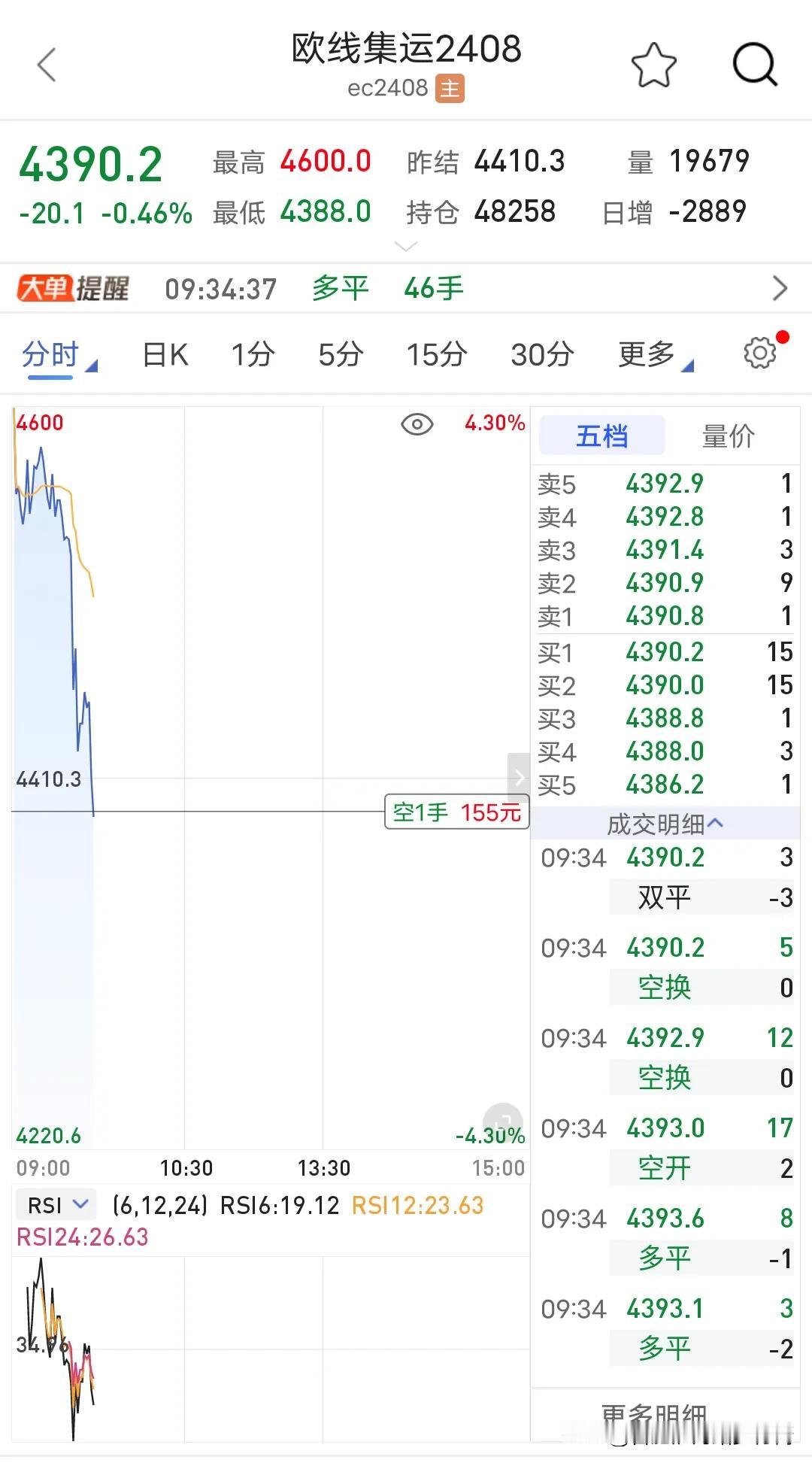 欧线不装了？摊牌了？连高开冲高都没有直接俯冲。昨天浮亏1.1万今天开盘30分钟全