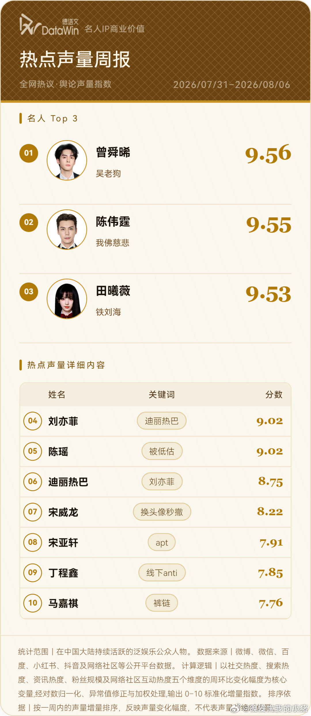 德塔文一周声量，曾舜晞吴老狗拿下第一🐮 