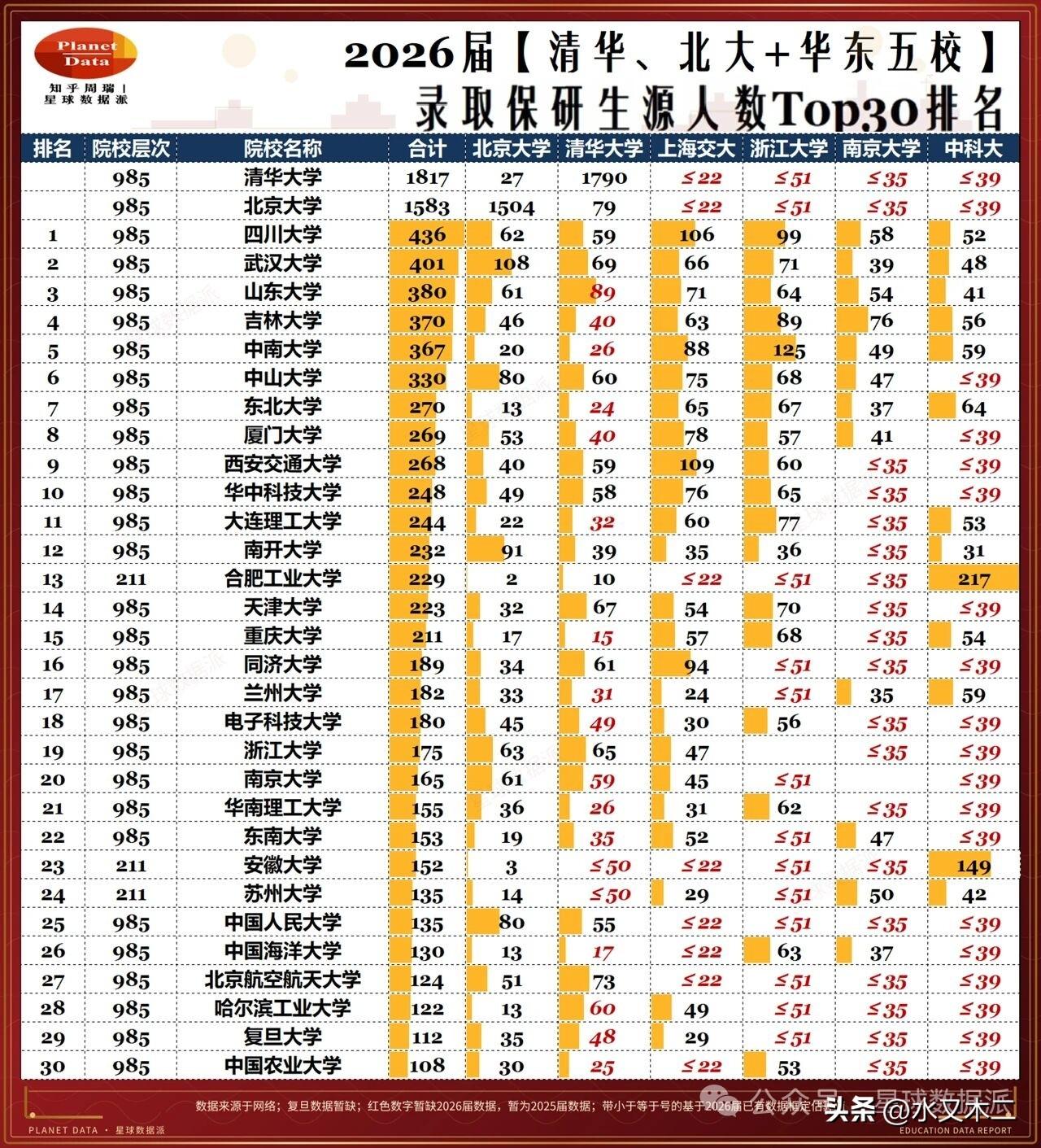 四川大学、山东大学和吉林大学是全国本科招生规模最大的三所985高校，数据在保研数