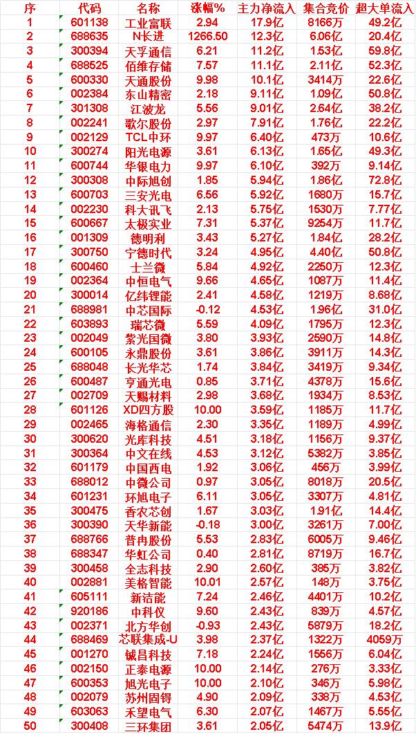 5月27日上午盘，主力，买入的50名单一览

11.华银电力:涨幅+9.97%|