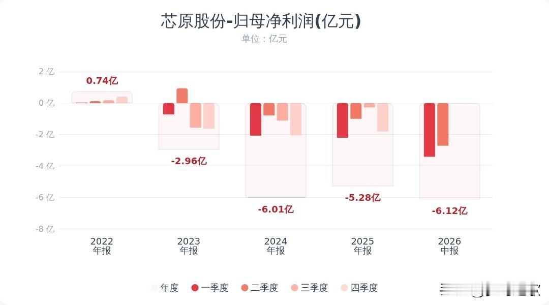 半导体板块还是出利空消息了，龙头业绩爆雷了
芯原股份半年报：上半年营收18.64