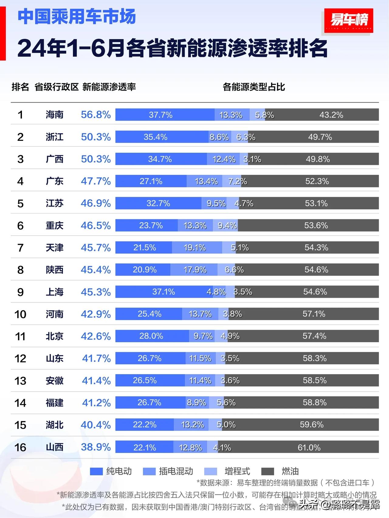 🚗绿色革命，势不可挡！
💚 7月，国产新能源汽车渗透率突破50%，绿牌车正式