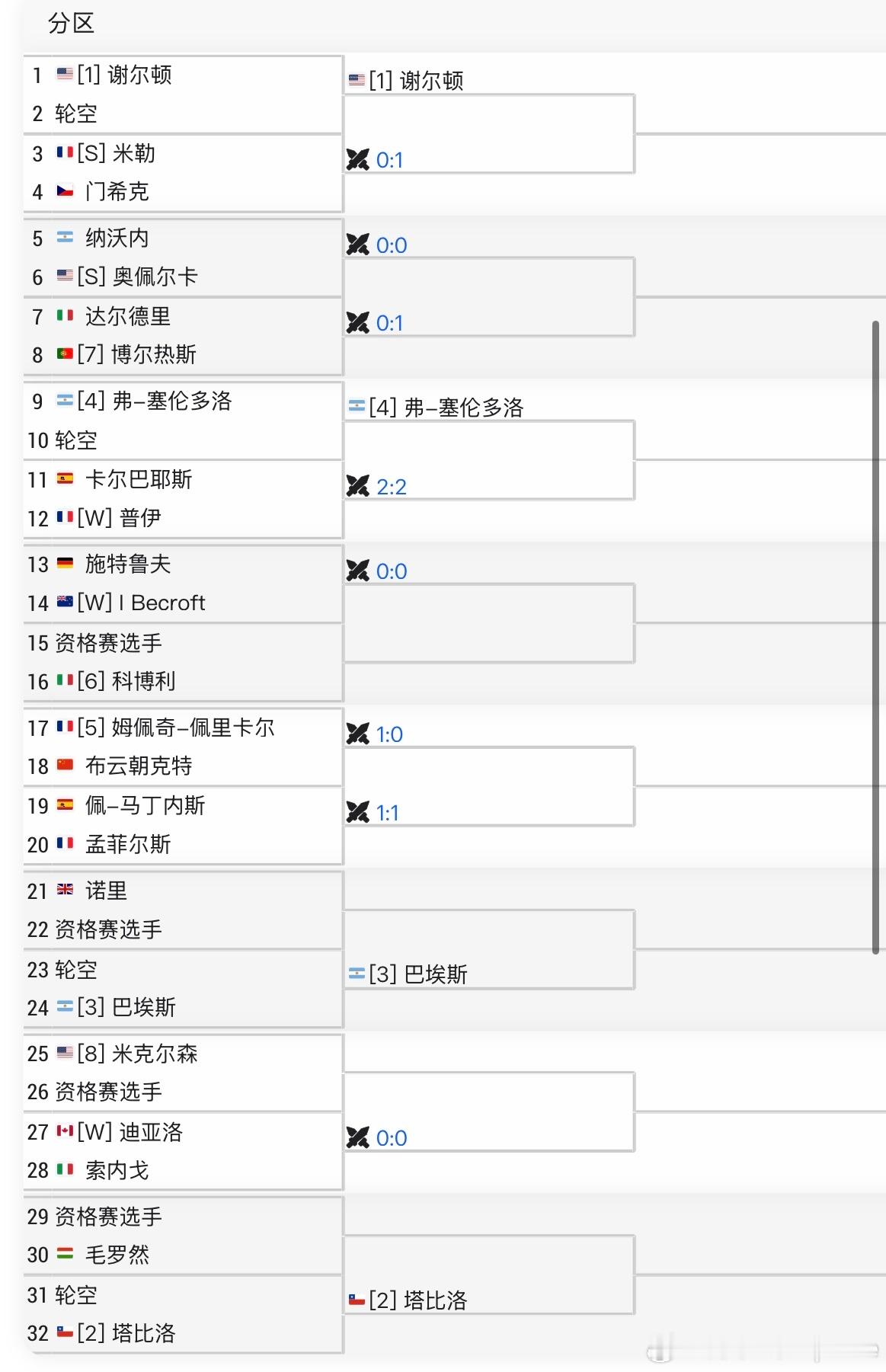 【ATP250】🇳🇿奥克兰签表，小布双线作战男单：🇨🇳布云朝克特vs🇫