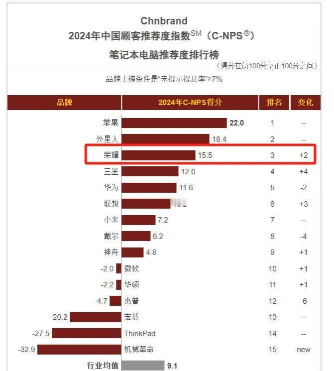 这打脸来的猝不及防[捂脸]荣耀笔记本电脑的口碑竟然远超华为、联想和小米等友商，跻