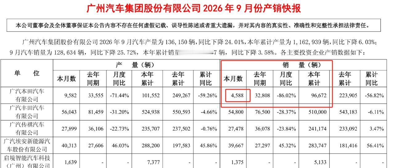 广汽本田9月销量4588辆！！！

近日，广汽集团发布了9月批发销量数据，其中旗