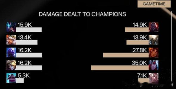 AL对战T1AD差距[淡淡的] ​​​