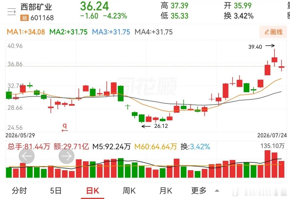赤峰黄金和西部矿业。目前的市场环境中，能够保持趋势向上的已经为数不多了，别看好多