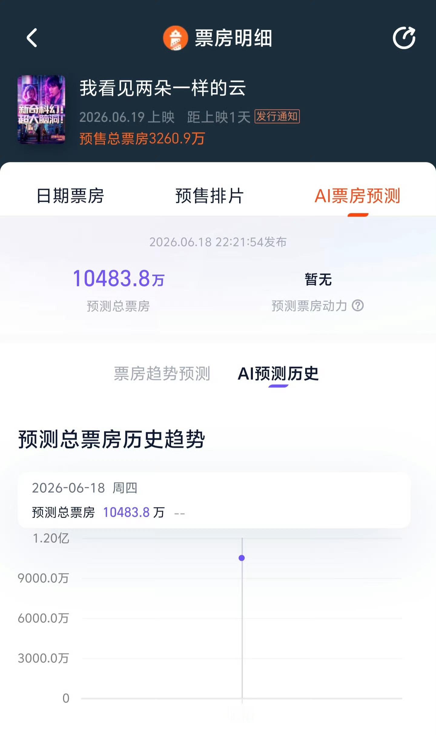 我看见两朵一样的云票房预测票房过亿！我看见两朵一样的云观后感