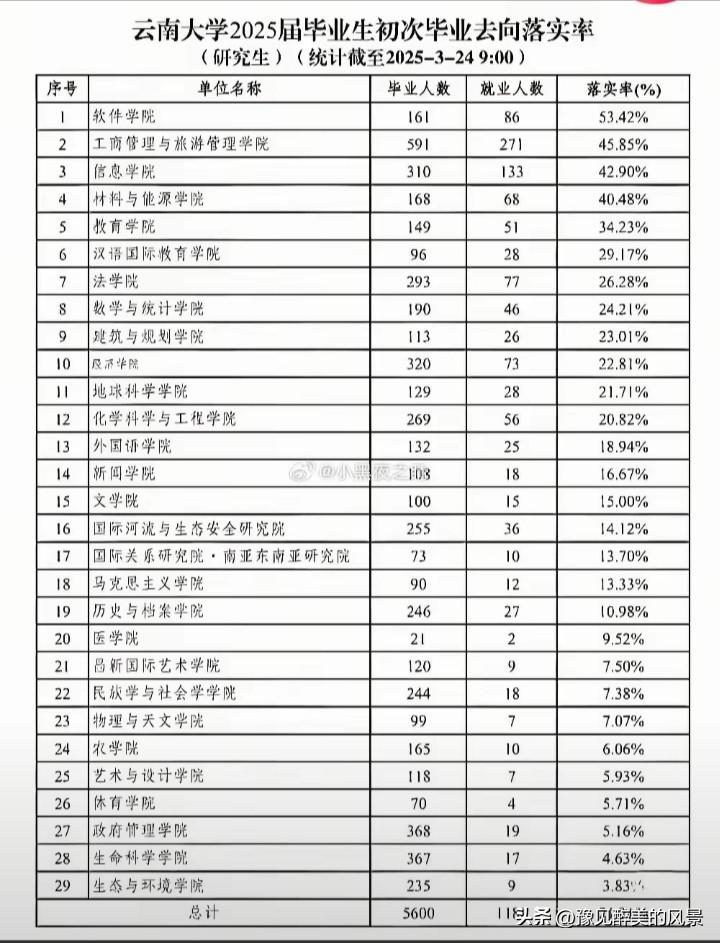 哎，云南大学这是怎么了，研究生就业率才21%左右，这也太低了吧，它可是211高校