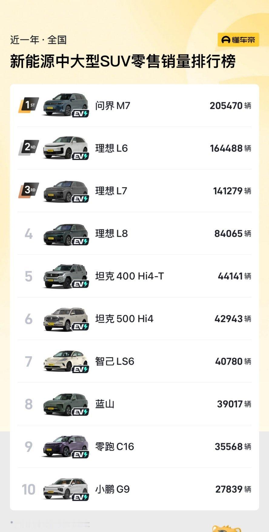 绝对的 可怕的 无法撼动的实力这就是 问界新M7[666] 