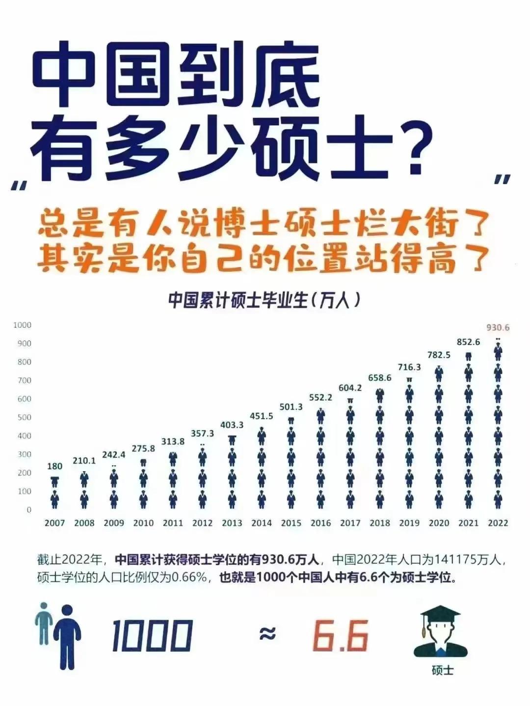 来自2022年一组客观数据，100个人中只有0.6个人是硕士，研究生的未来肯定会