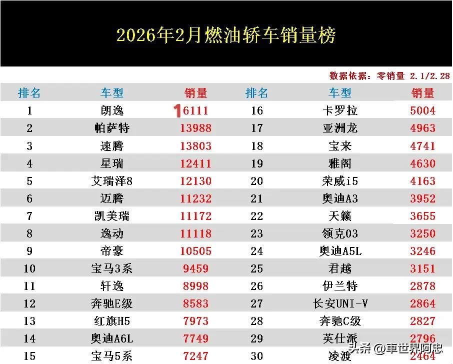 2026年2月燃油轿车销量排行榜已经正式公布了！快来看看你的爱车排在第几名？
