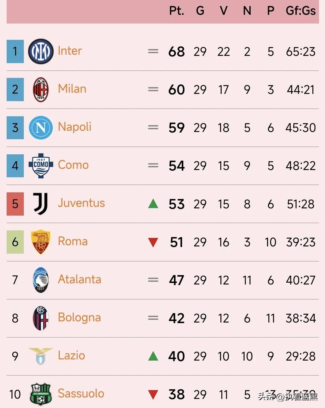 继意杯1/8决赛后，蓝鹰本赛季再胜米兰！
米兰和罗马本轮双双输球，国米领先优势扩