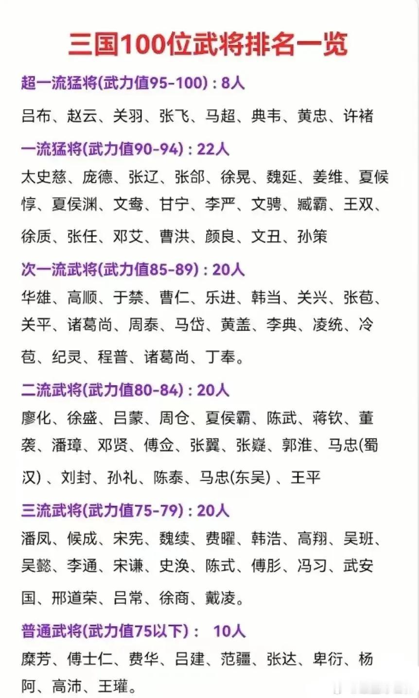 #三国100位武将排名一览#