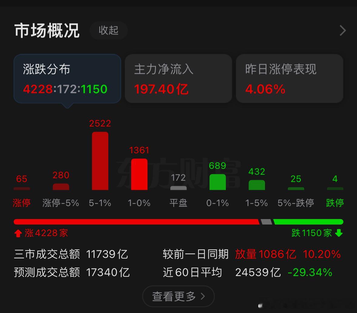 今天大A终于迎来了一次真正的上涨在科技的带领下所有指数都红了真正能扛事的还得是科