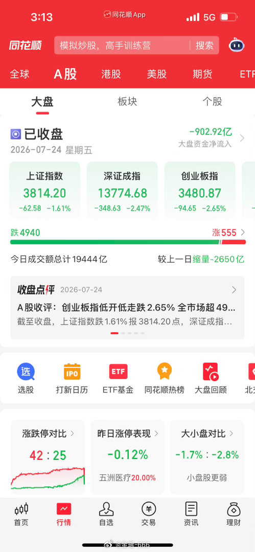 收评：大盘再度走弱！沪指大跌62点，四连阳行情直接终结！下周要小心这件大事！宝子