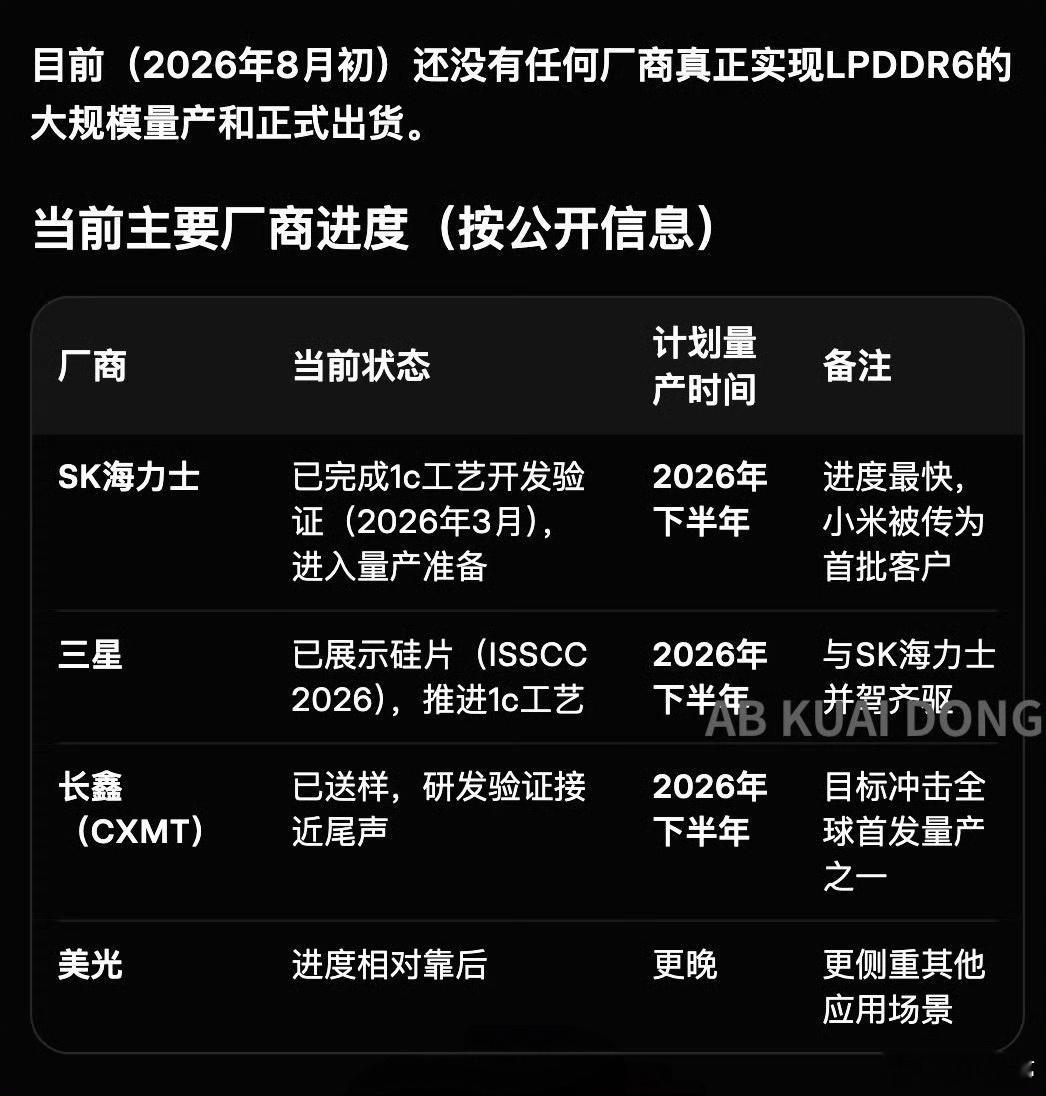 长鑫科技LPDDR6近研发验证尾声长鑫存储LPDDR6 新一代内存研发取得新进展