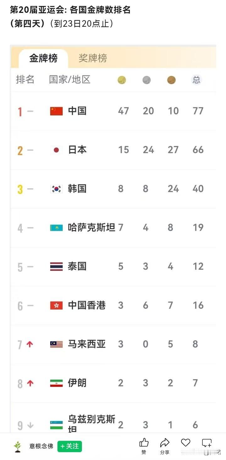 亚运会实在是太没意思了！
比赛第四天，
中国金牌一骑绝尘妃子笑，
绝尘到什么程度