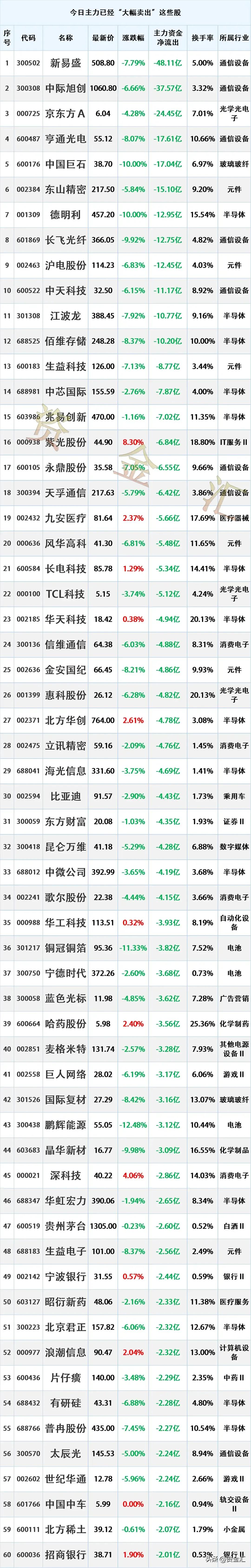 多股疯狂出逃，7月22日主力资金已经“大幅卖出”这些股
更新日期：2026年7月