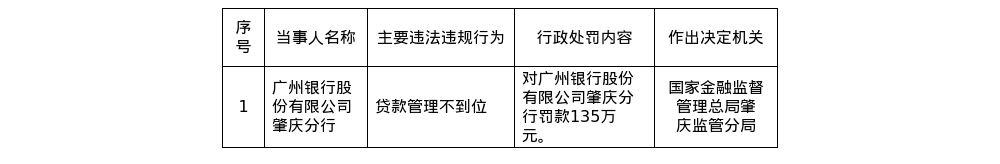 广州银行肇庆分行被罚135万，涉贷款管理不到位