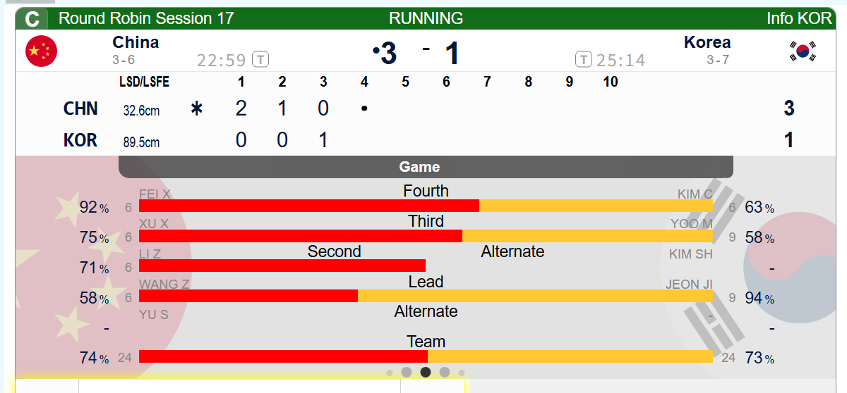 冰壶 第三局中国两分牵制韩国，韩国被控1，中国3-1韩国 