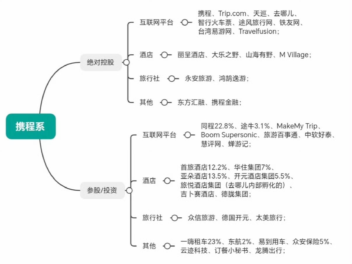 携程垄断这件事都已经很久了吧携程系比大家想象中要多得多携程被罚51.79亿