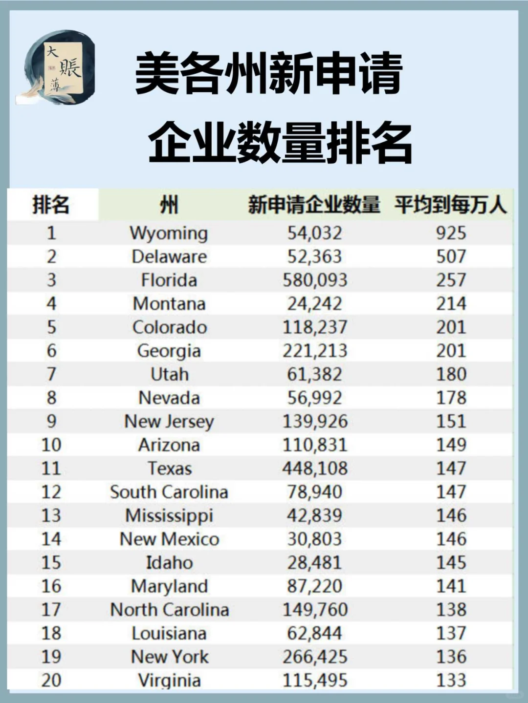 2023年美国哪个州新企业申请多？