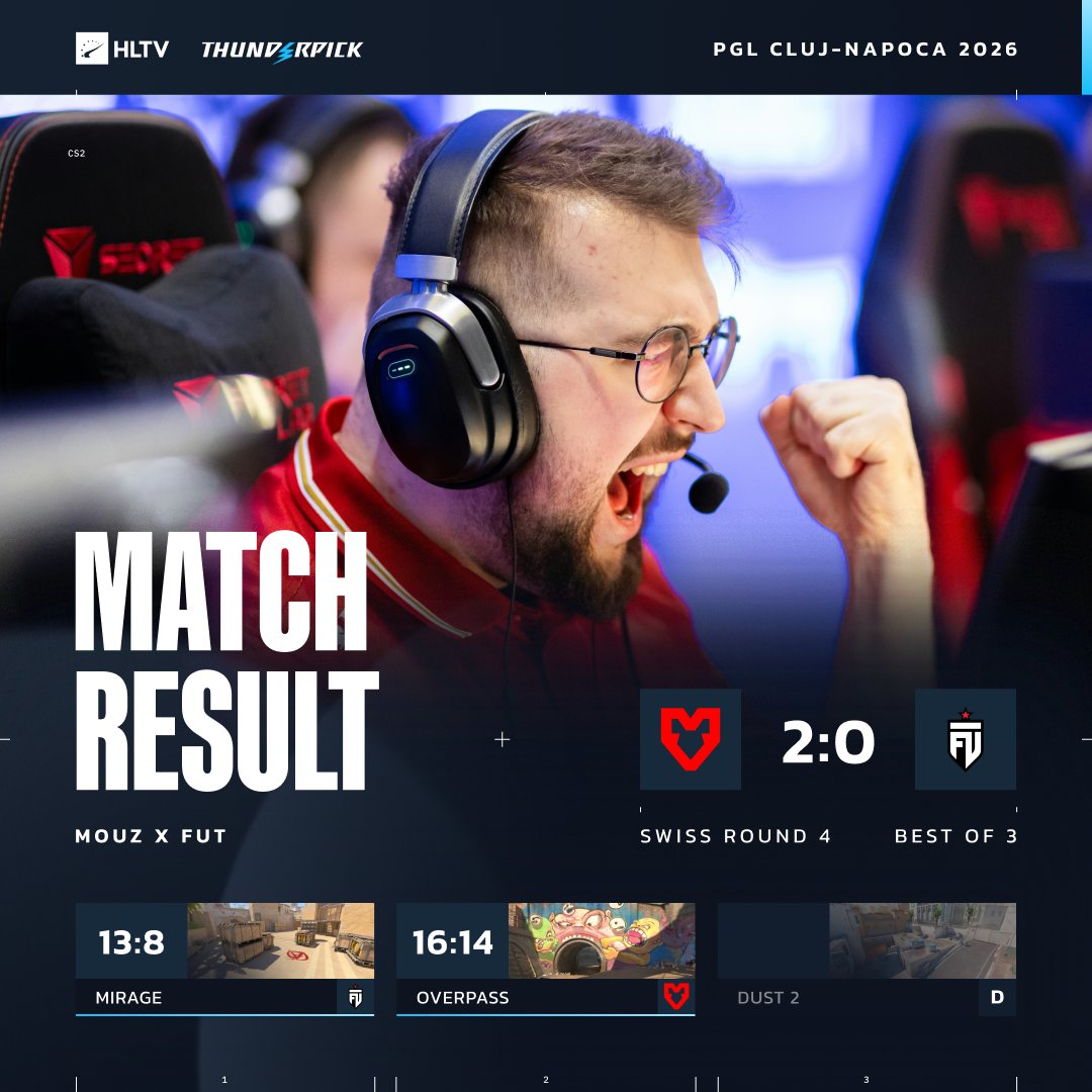 游乐园超级翻盘！MOUZ横扫FUT，成功晋级淘汰赛