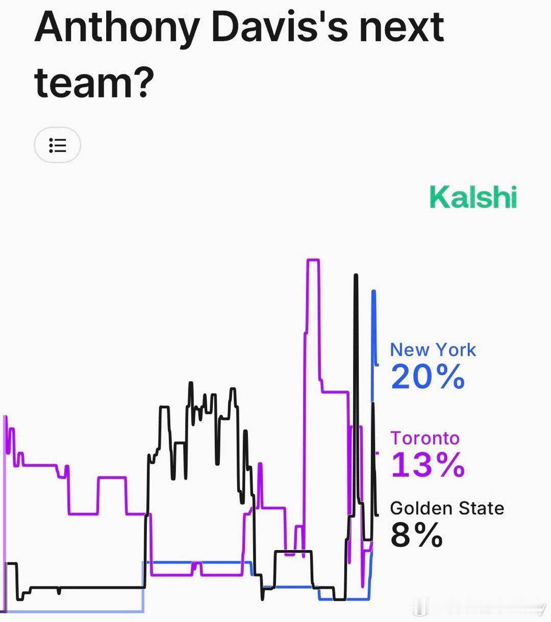 KalshiSports：尼克斯一夜之间飙升，成为交易得到安东尼·戴维斯的最大赔