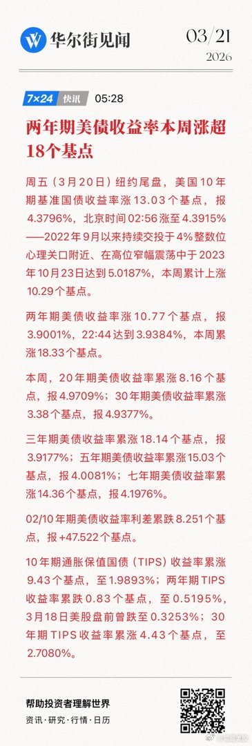 【两年期美债收益率本周涨超18个基点】周五（3月20日）纽约尾盘，美国10年期基