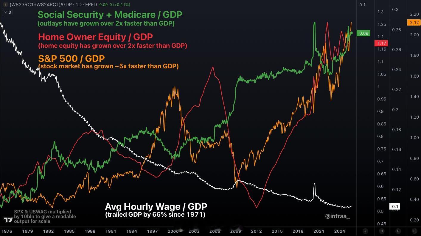 美国斩杀线 股票/GDP 增长了5倍。房子/GDP 增长了2倍。工资/GDP 跌