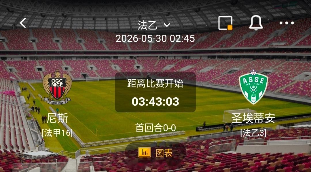 尼斯 vs 圣埃蒂安 一、尼斯 关键情报✅ 有利情报1. 联赛层面防守稳健：近3
