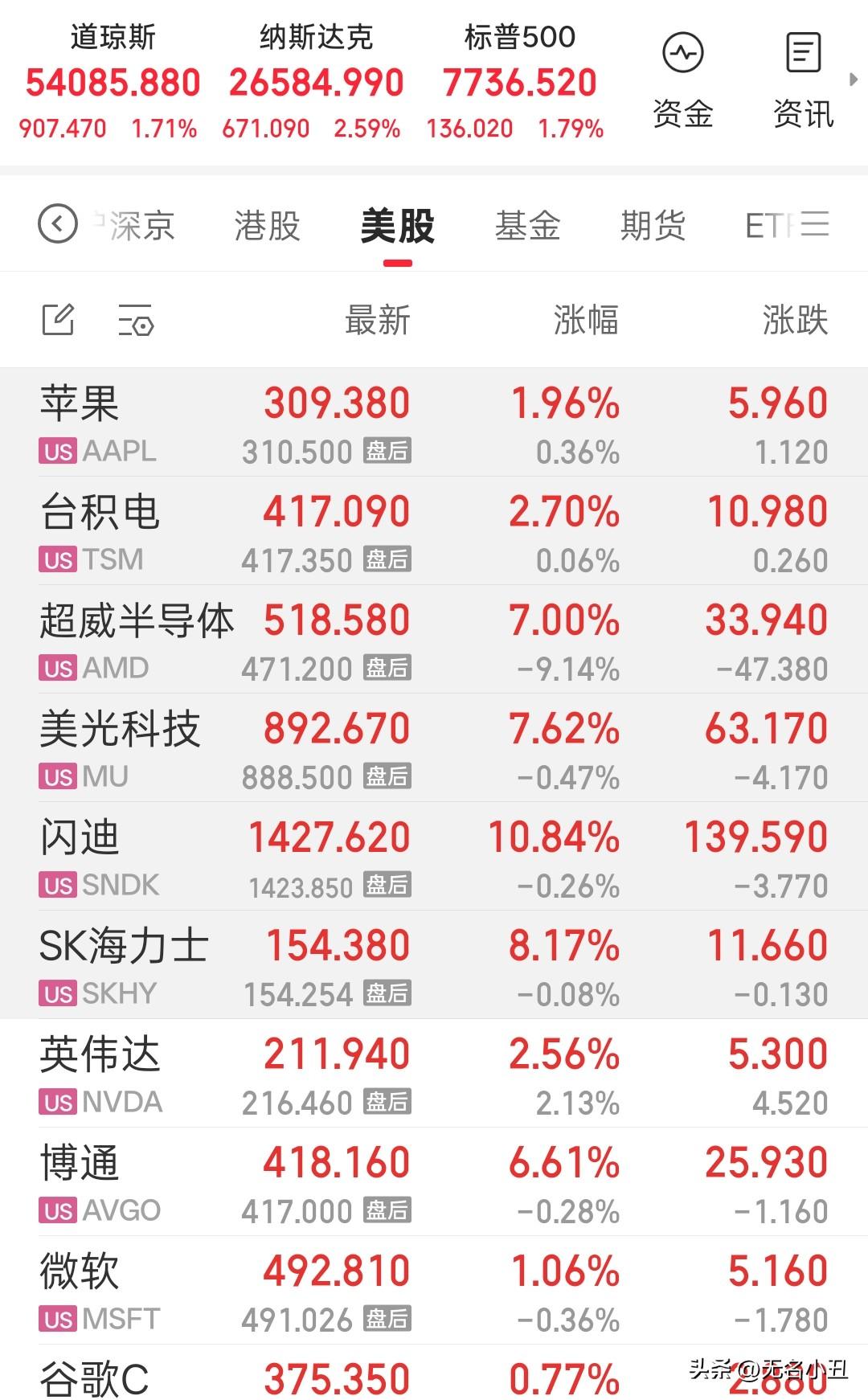 本来挺好的势头，
但是cpo受小作文影响，
今天大A是情绪和消息影响的一天。
