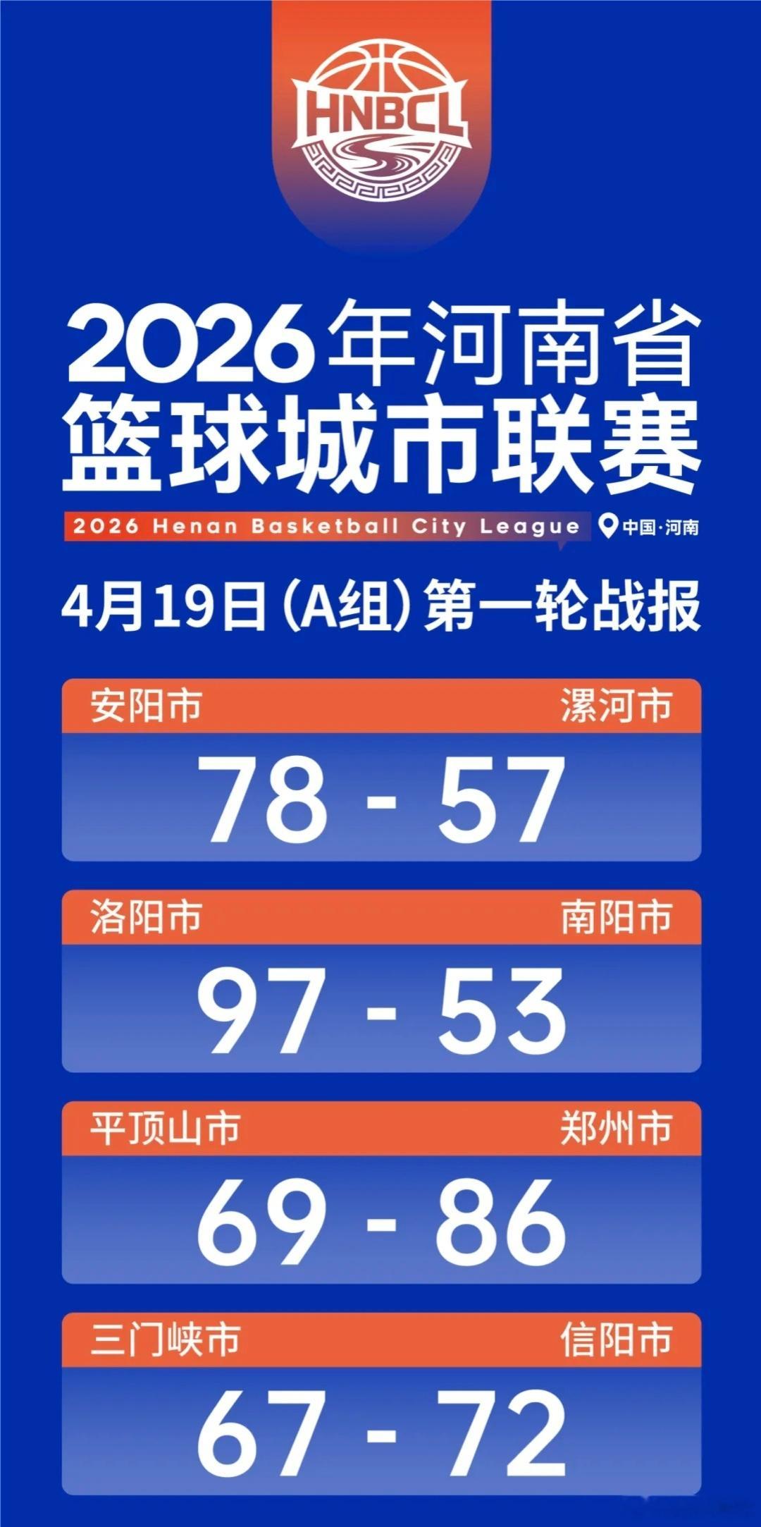 豫篮联赛老徐说球之旅河南篮球2026年河南省篮球城市联赛 来来来，第一轮战报和目