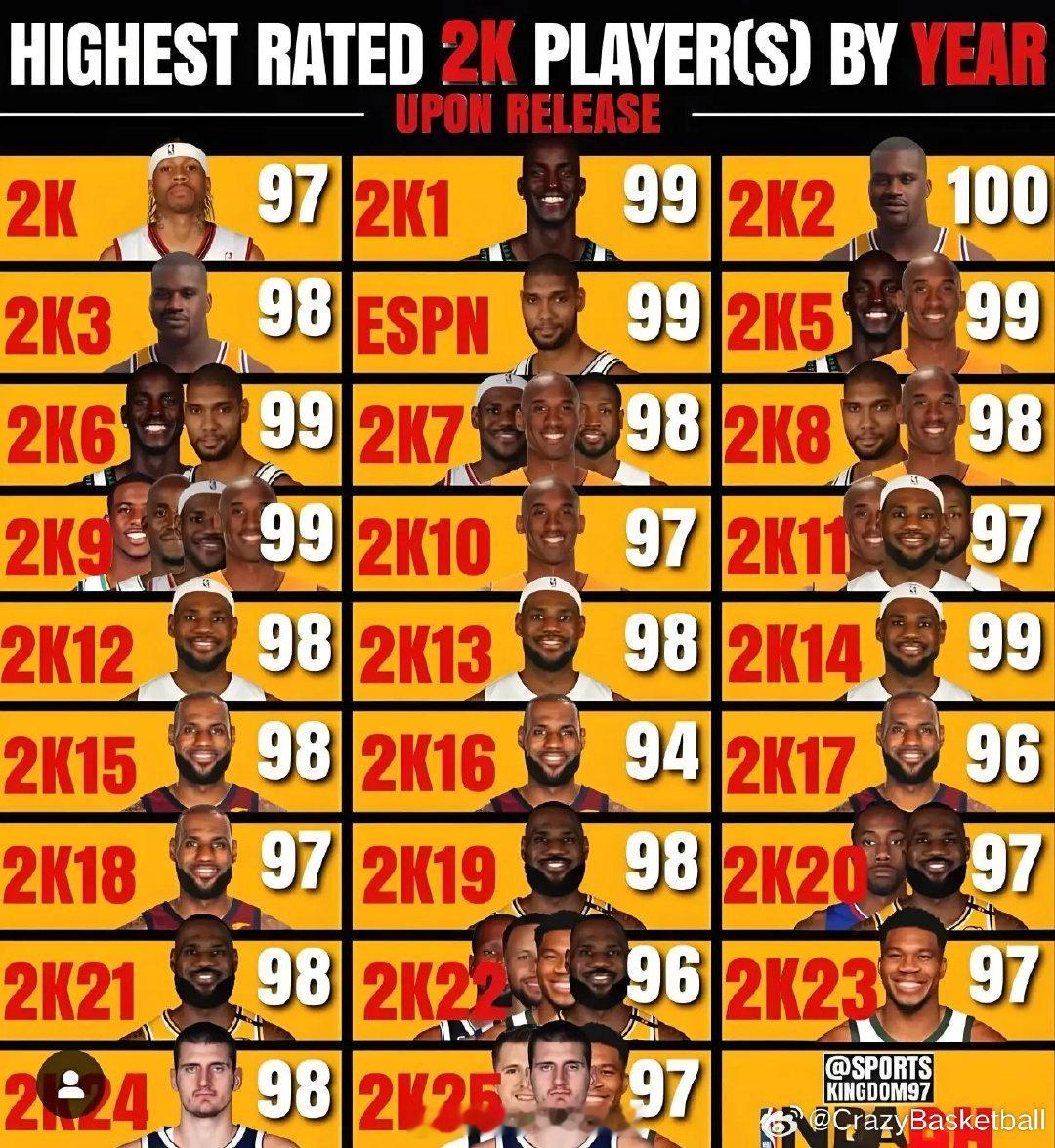 历年2K能力值最高的球员  cr：CrazyBasketball 